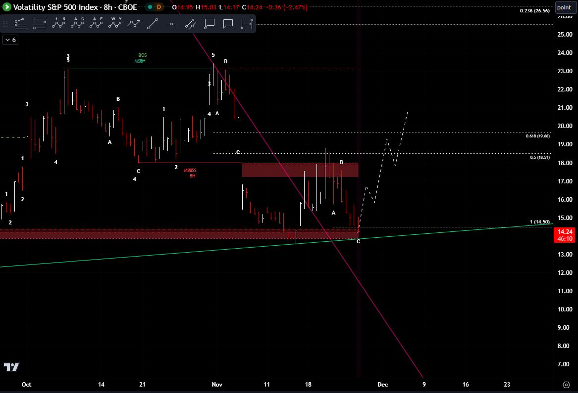 beardedtradr's tweet photo. $VIX #VIX 8H chart

The retracement as now reached equal lengths (1:1) from the November 20th peak. Price is also at a strong volume support zone and trendline support.

As they complete the correction, they will look to build another five-wave sequence to the upside. If true, should see the $VIX spike higher and through the resistance (supply) zone.