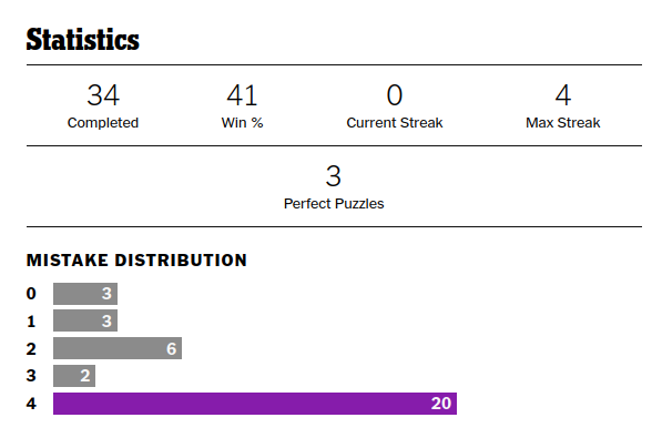 i'm so bad at Connections i think the stats would be more useful if they showed how many groups i managed to complete instead of the number of mistakes