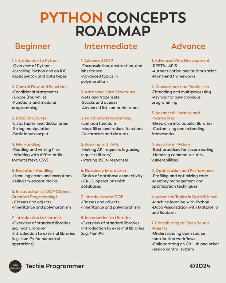thenaijacarguy's tweet image. Follow this Python roadmap to go from a novice to a pro. 

Learn it here: datafrik.co/bootcamp/pytho…