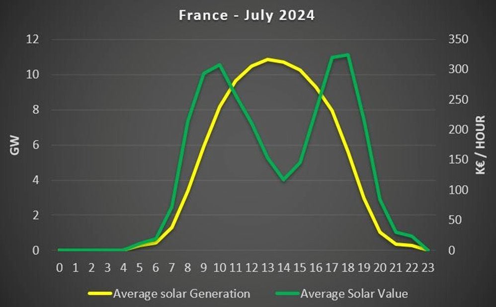 Leon_Vandenberg's tweet image. Solar PV Maximum Extractable Value - MEV is via two Peaks one in the Morning and then again Later in the Afternoon (see the green line)
Therefore:
Vertical mounting of Solar Panels is important option per
@JomauxJulien tweet thread
@SunifiedEnergy #UNITYsensor…