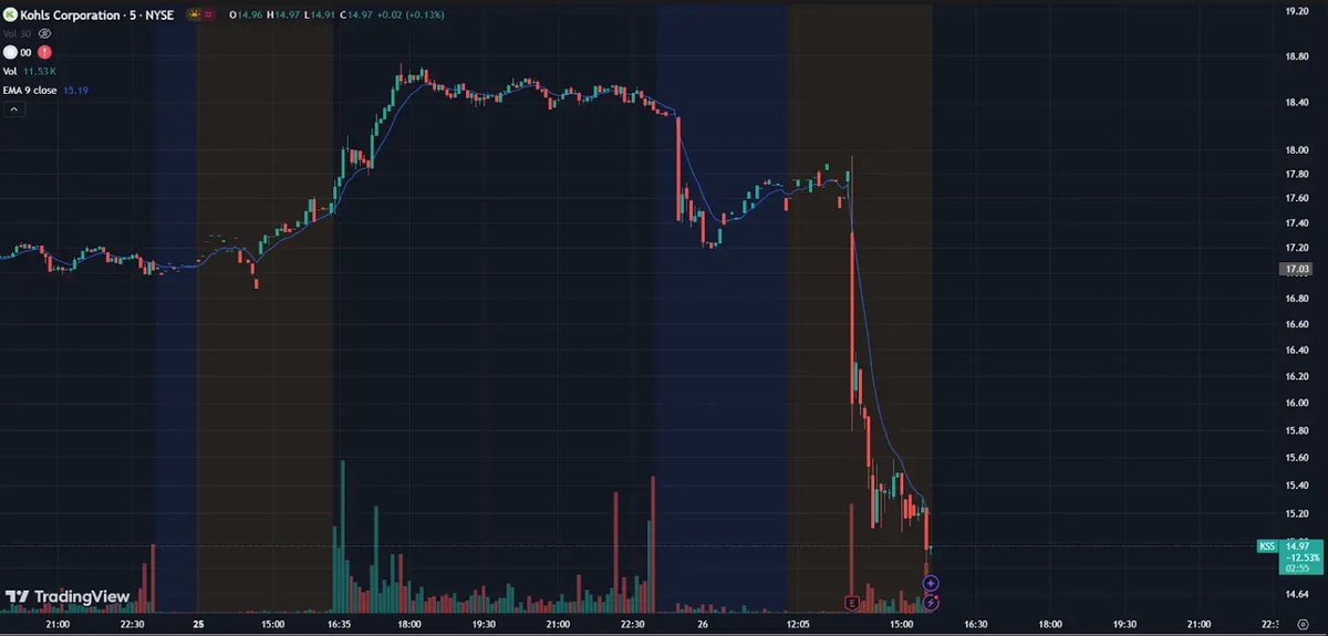 Jessyck22's tweet photo. $KSS plummets to 4-yr low: weak earnings, CEO Kingsbury resigning Jan 15, EPS cut to $1.20-$1.50 (was $1.75-$2.25), sales -7%-8%. 
Shorting pullbacks, 30 EMA (5M) as resistance. 

Loading $MYNZ long for a breakout. 

$MRO $SMCI $RKLB $NIO #trading #stockmarketcrash https://t.co/5EZvTwLzxo