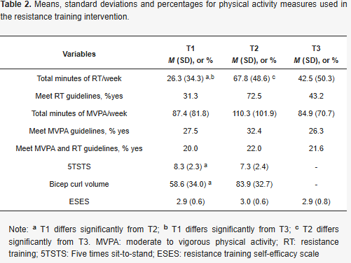 Cancers MDPI (@cancers_mdpi) on Twitter photo 🏋️NEW study explores the feasibility of a remotely delivered resistance training program for women diagnosed with breast cancer✅
🔗Find out more here: mdpi.com/2072-6694/16/1…
✍by Madison Vani <a href="/madisonfv/">Madison Vani, PhD</a> et al. <a href="/UofTKPE/">U of T Kinesiology & Phys Ed</a> <a href="/UofT/">University of Toronto</a> 🏋️NEW study explores the feasibility of a remotely delivered resistance training program for women diagnosed with breast cancer✅
🔗Find out more here: mdpi.com/2072-6694/16/1…
✍by Madison Vani <a href="/madisonfv/">Madison Vani, PhD</a> et al. <a href="/UofTKPE/">U of T Kinesiology & Phys Ed</a> <a href="/UofT/">University of Toronto</a>