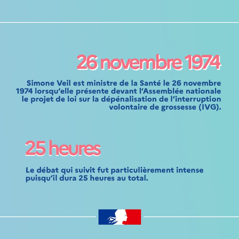 Sante_Gouv's tweet photo. 📢 #50AnsDiscoursVeil | Le 26 novembre 1974, Simone Veil prononçait à l’Assemblée nationale un discours pour défendre le projet de loi légalisant l’IVG, un texte fondamental pour la santé et les droits des femmes en France.
👉 Plus d'infos : https://t.co/nIE5pe1F1J