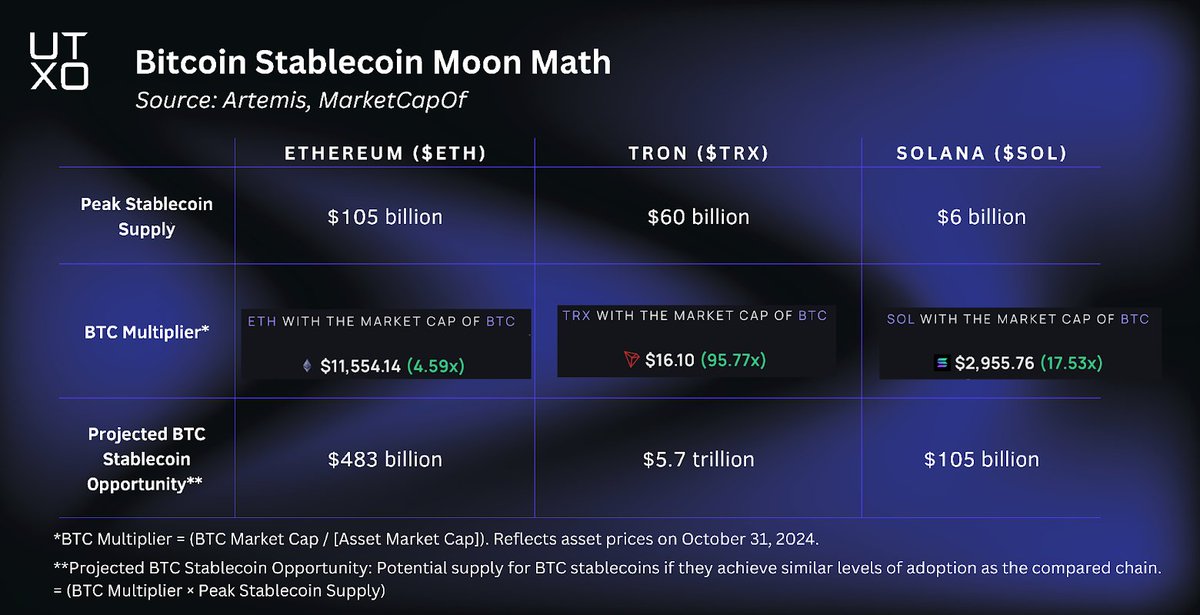 UTXOmgmt's tweet photo. 🚨 Intern and I did a thing. Bitcoin Stablecoins.
We review the history of stablecoins on Bitcoin, explain why we think they are coming back with a vengeance, and compare the existing protocols that are LIVE on Bitcoin today!  

S/O the GOAT intern @wowens 🤝
More charts and tables below 🔽