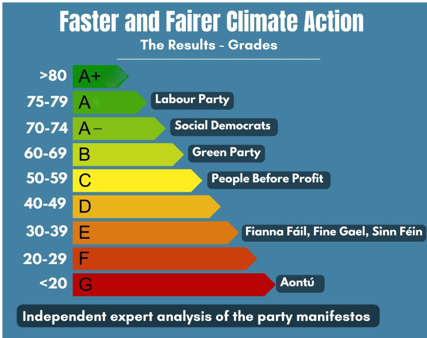 MaREIcentre's tweet photo. Do you want to make your vote count for climate action in the GE this Friday?

@HannahEDaly in #MaREI @UCC has written a post on how party manifestos stack up on climate commitments. Read it here: https://t.co/W1ZvK5aGxm https://t.co/oMyxXcpiwZ