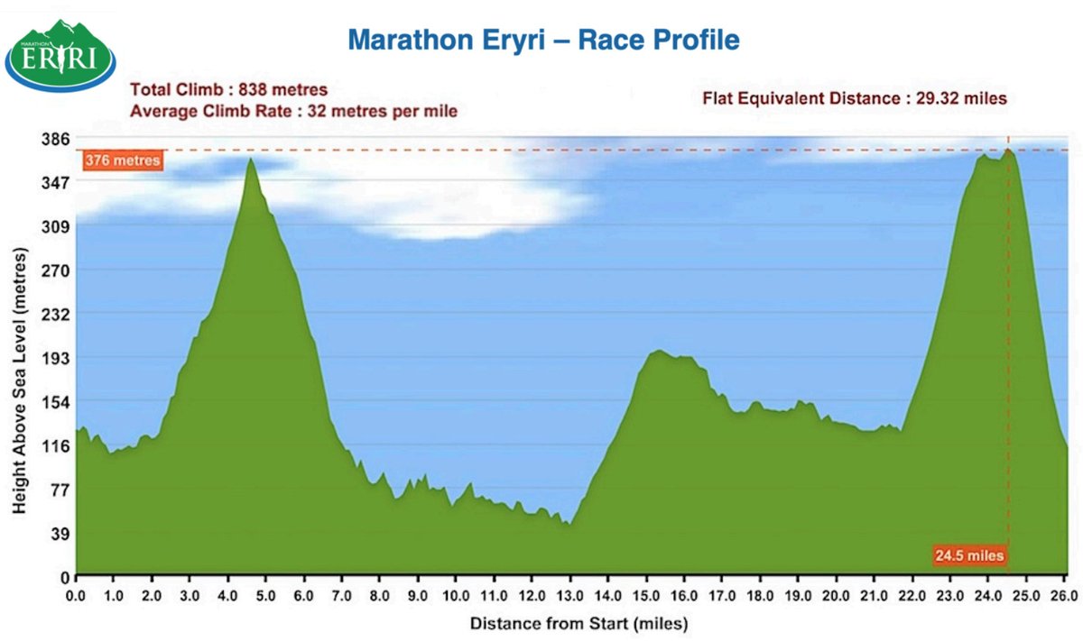 I conquered Snowdonia! 🏔️🏃‍♂️

Check out my latest race report to learn how I beat my personal best of 15 years standing.

trainasone.com/personal/seanr…

#run #runner #running #training #marathon #ai #race #racing #runchat #ukrunchat <a href="/TrainAsONE/">TrainAsONE</a> <a href="/UKRunChat/">UKRunChat</a>