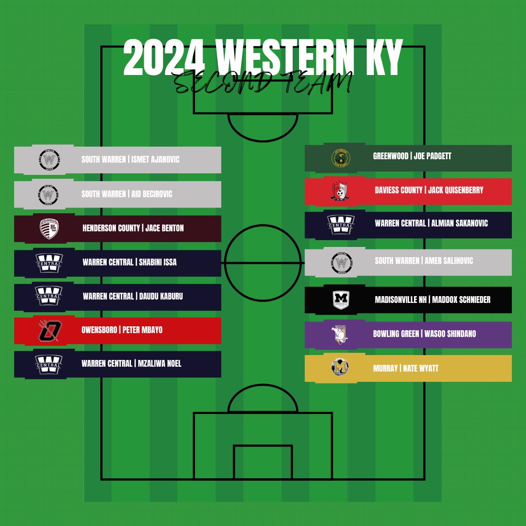 All Western KY 2nd Team!
Congratulations guys this is well deserved!