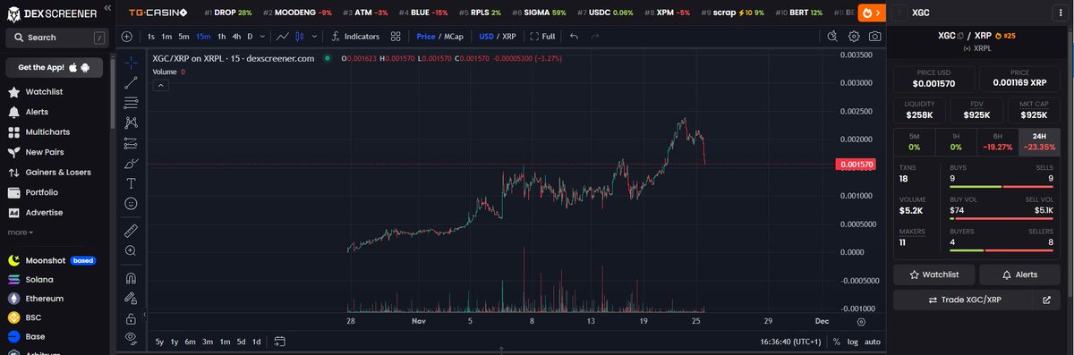 XrpGodCandle589's tweet photo. 🚨 BIG NEWS 🚨

$XGC is FINALLY on @dexscreener ! 🎉 We've been waiting for this moment to see #XRPL #memecoins get the spotlight they deserve. Now, more eyes will be on $XGC because it's not just any #memecoin—it's one of the BEST on #XRPL with a real ecosystem in the making! 🌟

December is going to be NEXT LEVEL. 🐂

P.S. Have you seen the $XGC/USD chart? It's absolutely INSANE. Bullish vibes all the way! 🚀🔥 

$XGC on Dexscreener: https://t.co/2fQ9wLRNYk

#XRPCommunity #XRPLedger #MemeCoinSeason #dexscreener
