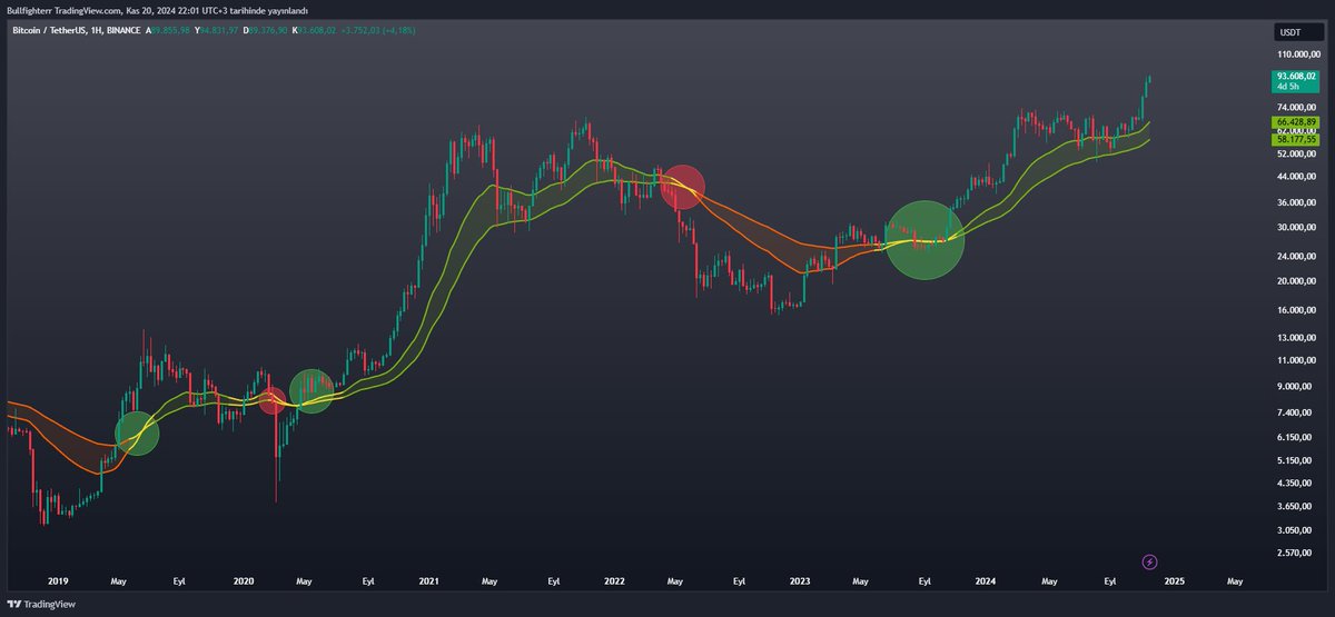 burak_kesmeci's tweet photo. TradingView’de Lassron Line ile trendleri ücretsiz bir şekilde takip edin.

Lassron Line’ı öğrenmeden önce trendleri takip etmenin bu kadar kolay olduğunu bilmiyordum.

1️⃣ Gösterge Ekleme

TradingView’de her hangi bir süper grafiği açın.

Ardından “göstergeler” butonuna tıklayın. Daha sonra “Lassron Line” olarak göstergeler menüsünde aratın ve grafiğinize ekleyin.

2️⃣ Trend Takibi

Trend takibi (gerçekten) hiç bu kadar kolay olmamıştı.

Lassron Line indikatörü üssel hareketli ortalamalar ve ATR temeline dayanarak trendi takip eder. Yukarıdaki görselde de gördüğünüz gibi trend çizgileri eğer turuncu ise bu mevcut düşen trendi gösterir, öte yandan yeşil ise bu da yükselen trendi takip etmemizi sağlar. Buna ek olarak trend çizgileri eğer sarı ise bu da piyasada bir kararsızlığın olduğunu ve çok yakında bir trend değişimi olacağına işaret eder.

Kesişimler

Lassron Line ile trendleri takip ederken 2 farklı trend çizgimiz olduğunu görebiliriz.

Burada alt ve üst olarak sınıflandıracağız bu çizgileri, alttaki trend çizgisi üsttekini yukarı yönlü keserse bir yükseliş trendin girdiğimizi söyleyebiliriz. Bu durumun tam tersinde ise, üstteki trend çizgisinin alttaki trend çizgisini aşağı yönlü kesmesiyle birlikte bir düşüş trendine girdiğimizi söyleyebiliriz.

Yukarıdaki görselde Bitcoin’in haftalık logaritmik grafiği mevcut ve kesişimlerin ardından ayı ve boğa trendileri Lassron Line göstergesinin son 5 yılda başarılı bir şekilde yakaladığını gözlemleyebiliyoruz.

✅ Sonuç

Lassron Line ile kısa vadeli zaman dilimlerinde de trendleri çok kolay bir şekilde takip edebiliriz.

Yukarıda Bitcoin’in son 3 aylık grafiğini 4 saatlik zaman diliminde görebilirsiniz. Turuncu kutularda düşen trendleri, yeşil kutularda ise yükselen trendleri takip edebilirsiniz. Burada dikkat etmemiz gereken husus mumların (fiyatın) trend çizgisinin üzerinde ya da altında olması. Yükselen trendde mumlar üst trend çizgisinin üzerinde olduğu sürece yükselen trendin devam etmesini bekleyebiliriz. Bir düşen trende ise mumların alt trend çizgisinin altında fiyatlaması ile düşen trendin devam etmesini bekleyebiliriz.

Okuduğunuz için teşekkürler 🙏

#TradingView 

@tradingview @tr_tradingview