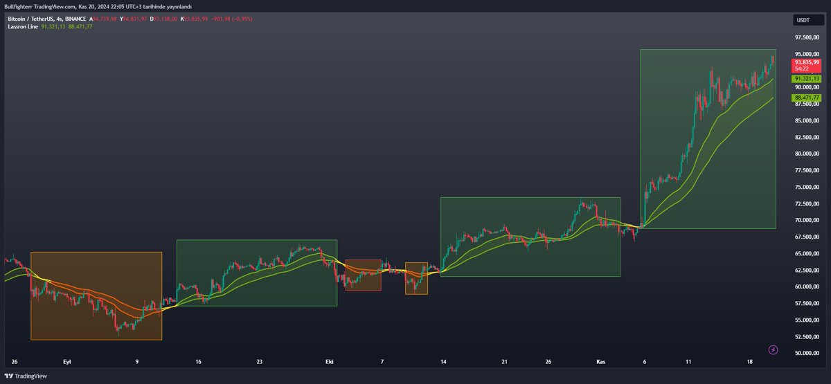 burak_kesmeci's tweet photo. TradingView’de Lassron Line ile trendleri ücretsiz bir şekilde takip edin.

Lassron Line’ı öğrenmeden önce trendleri takip etmenin bu kadar kolay olduğunu bilmiyordum.

1️⃣ Gösterge Ekleme

TradingView’de her hangi bir süper grafiği açın.

Ardından “göstergeler” butonuna tıklayın. Daha sonra “Lassron Line” olarak göstergeler menüsünde aratın ve grafiğinize ekleyin.

2️⃣ Trend Takibi

Trend takibi (gerçekten) hiç bu kadar kolay olmamıştı.

Lassron Line indikatörü üssel hareketli ortalamalar ve ATR temeline dayanarak trendi takip eder. Yukarıdaki görselde de gördüğünüz gibi trend çizgileri eğer turuncu ise bu mevcut düşen trendi gösterir, öte yandan yeşil ise bu da yükselen trendi takip etmemizi sağlar. Buna ek olarak trend çizgileri eğer sarı ise bu da piyasada bir kararsızlığın olduğunu ve çok yakında bir trend değişimi olacağına işaret eder.

Kesişimler

Lassron Line ile trendleri takip ederken 2 farklı trend çizgimiz olduğunu görebiliriz.

Burada alt ve üst olarak sınıflandıracağız bu çizgileri, alttaki trend çizgisi üsttekini yukarı yönlü keserse bir yükseliş trendin girdiğimizi söyleyebiliriz. Bu durumun tam tersinde ise, üstteki trend çizgisinin alttaki trend çizgisini aşağı yönlü kesmesiyle birlikte bir düşüş trendine girdiğimizi söyleyebiliriz.

Yukarıdaki görselde Bitcoin’in haftalık logaritmik grafiği mevcut ve kesişimlerin ardından ayı ve boğa trendileri Lassron Line göstergesinin son 5 yılda başarılı bir şekilde yakaladığını gözlemleyebiliyoruz.

✅ Sonuç

Lassron Line ile kısa vadeli zaman dilimlerinde de trendleri çok kolay bir şekilde takip edebiliriz.

Yukarıda Bitcoin’in son 3 aylık grafiğini 4 saatlik zaman diliminde görebilirsiniz. Turuncu kutularda düşen trendleri, yeşil kutularda ise yükselen trendleri takip edebilirsiniz. Burada dikkat etmemiz gereken husus mumların (fiyatın) trend çizgisinin üzerinde ya da altında olması. Yükselen trendde mumlar üst trend çizgisinin üzerinde olduğu sürece yükselen trendin devam etmesini bekleyebiliriz. Bir düşen trende ise mumların alt trend çizgisinin altında fiyatlaması ile düşen trendin devam etmesini bekleyebiliriz.

Okuduğunuz için teşekkürler 🙏

#TradingView 

@tradingview @tr_tradingview