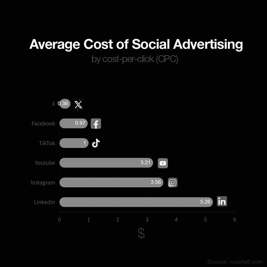 Just a reminder:

On 𝕏, the average cost per ad click is only $0.38, lowest as compared to other platforms. Run your ads on 𝕏. https://t.co/wZKr1tufmN