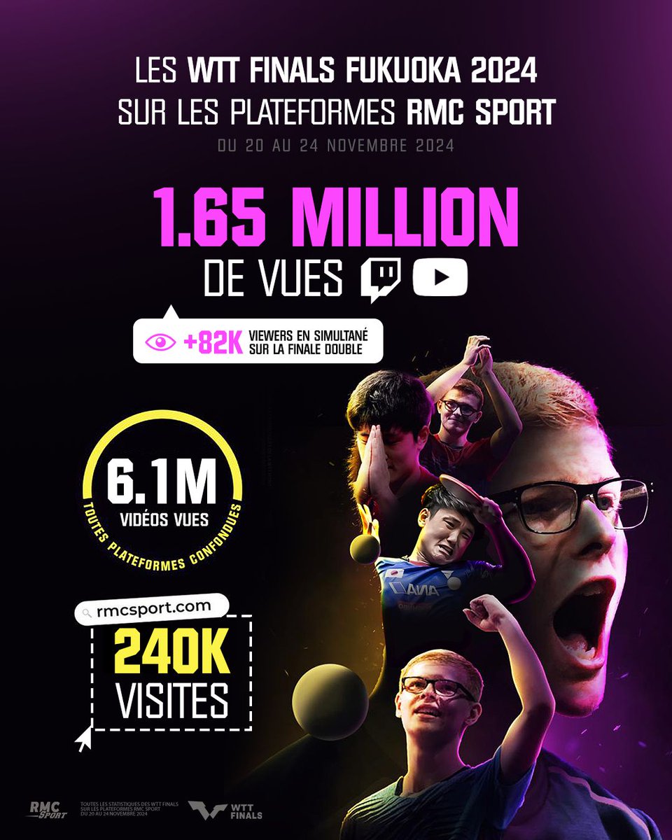 [RMC SPORT 🏓]

🚀1,65 million de vues sur les chaînes Twitch et YouTube <a href="/RMCsport/">RMC Sport</a> pour les WTT Finals en seulement 4 jours de compétition !

👀 Plus de 82 000 viewers en simultané pour la finale double

📱 6,1 millions de vidéos vues sur l'ensemble de nos plateformes.