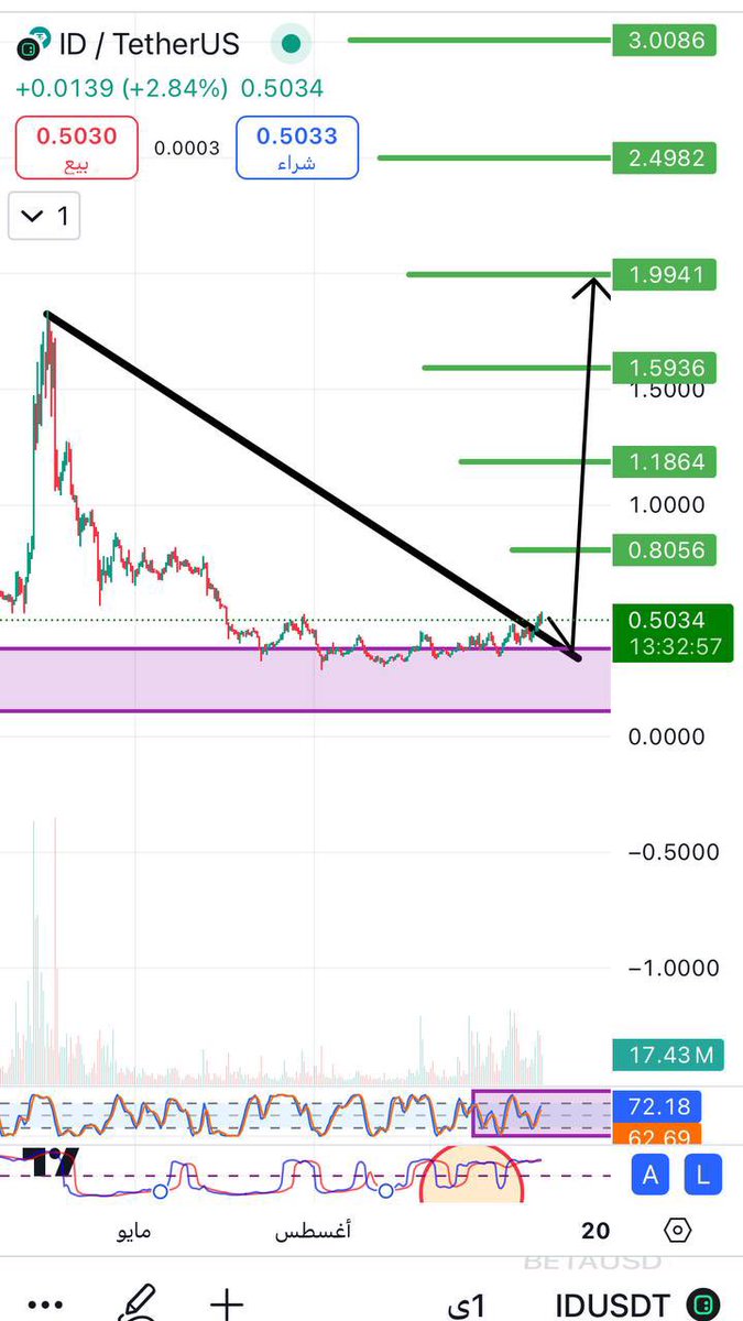 لماتشوف هاذا الشارت أعرف راح تتعلق للسايكل القادم.