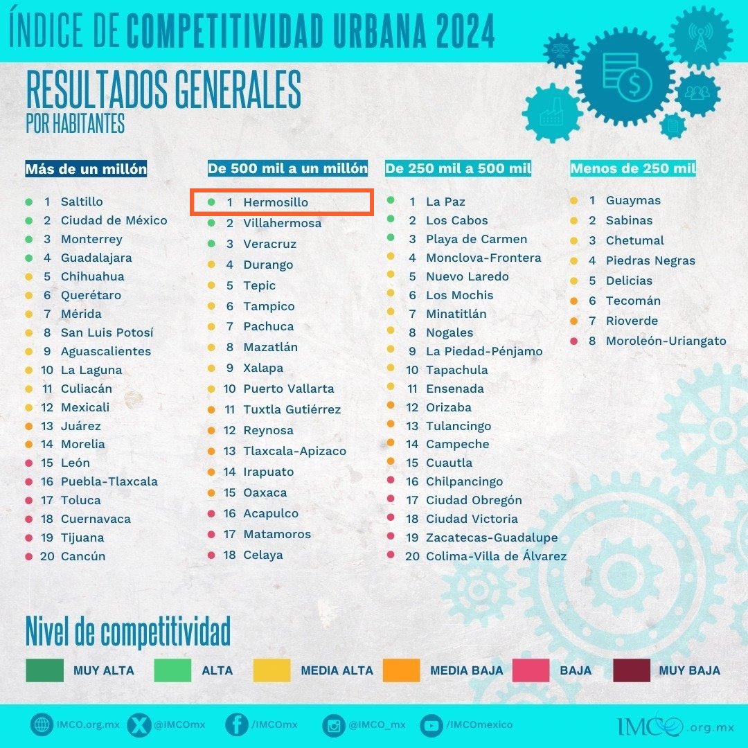 ¡Amanecimos con buenas noticias! 🗞️🙌🏼

#Hermosillo se posicionó en el primer lugar de Competitividad Urbana de acuerdo a su número de habitantes, según datos del <a href="/imcomx/">IMCO</a>. 

Gracias al esfuerzo conjunto de sociedad civil, sector privado y gobierno, somos una ciudad con calidad de