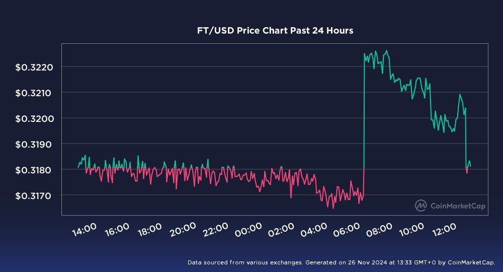 sonnyandcher888's tweet image. Aight aight touching some green grass soonnestt‼️‼️✅

#kucoinexchange #Fractonprotocol #FractonX #FT #cryptomarket #cryptocurrency #NFT #NFTCommmunity #NFTInvestment
