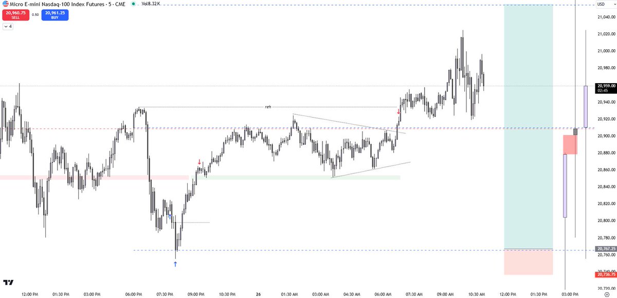 $NQ_F Long
OLHC from -0.5 looking for +0.5
Didn't want to sit through NY AM bullshit so closed.

+160pts