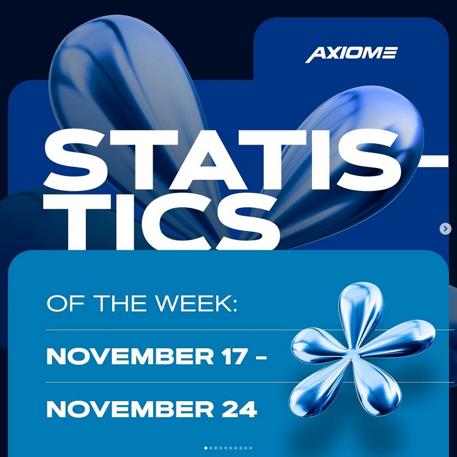 axiome_pro's tweet photo. 🎉 Another fantastic week for Axiome! 
🌐 Let's keep building the future of finance together! 💪✨

#AXMToken #CryptoStats #BlockchainEcosystem 🚀 https://t.co/qmp07fFL2V