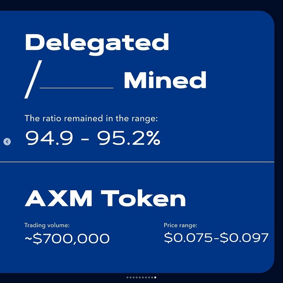 axiome_pro's tweet photo. 🎉 Another fantastic week for Axiome! 
🌐 Let's keep building the future of finance together! 💪✨

#AXMToken #CryptoStats #BlockchainEcosystem 🚀 https://t.co/qmp07fFL2V