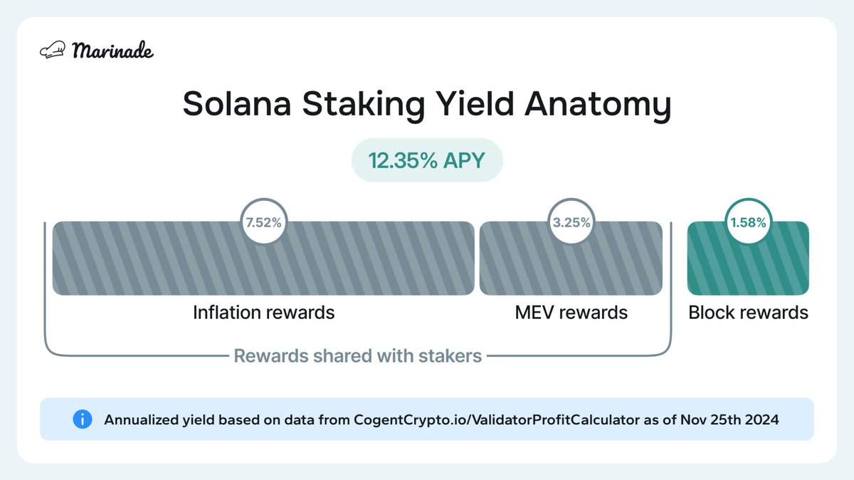 <a href="/mert/"></a> <a href="/SolanaFloor/">SolanaFloor</a> <a href="/MarinadeFinance/">Marinade 🛡️</a> wrong, let's count together: 7.52% (inflation) + 3.25% (jito tips) + 1.58% (block rewards) = 12.35% APY total staking yield

block rewards (1.58% APY) go 100% to validators, while Marinade's auction lets validators share these back to stakers

that's where the yield comes from