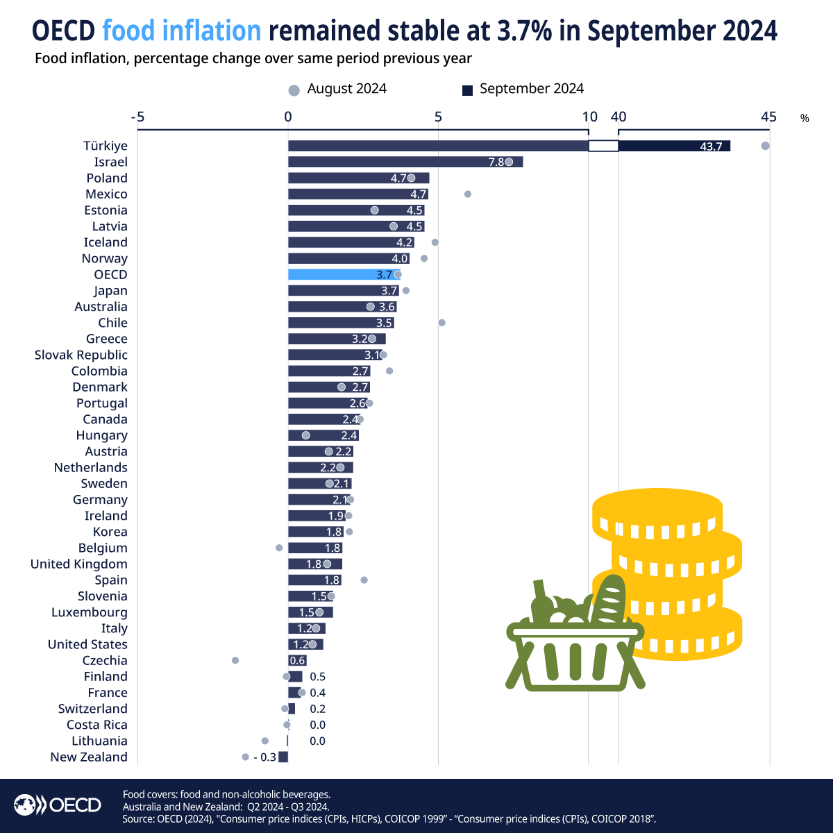 Gıda enflasyon sıralaması 😔