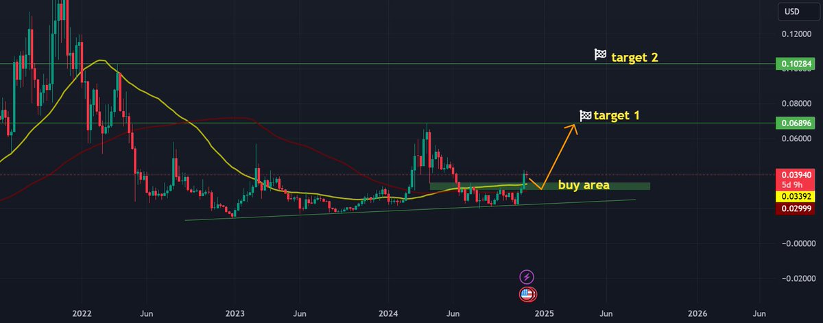 best_analysts's tweet photo. 📈 LONG: #ANKRUSD | $ANK | 1W
Recommendation to take a long position on ANKRUSD with buy area between 0.0355 and 0.0304, targeting take profits at 0.0689 and 0.1028 based on historical price trends.
👉 Trade ANK on MEXC: https://t.co/YIm4LOlGQS https://t.co/kOmK1J0ueF