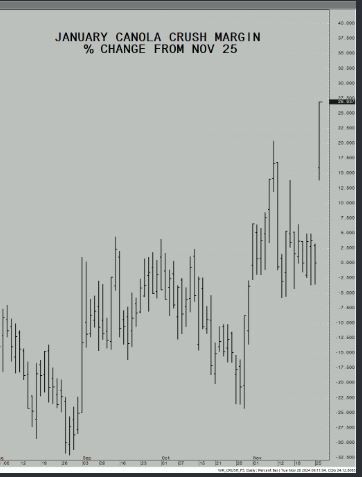 JohnDePape1's tweet photo. Trump announces a 25% tariff on anything imported from Canada and canola futures drop $20.  BUT soyoil futures rally $1.30.  
- Our biggest canola exports to the US are oil and meal - should get the attention of the crushers.
- Board crush margins improved by about 27% this morning.
In terms of net margins, there is nothing to stop crushers from continuing to sell products into the US.  

Seems to me that the market has absorbed the effect of the tariff already.