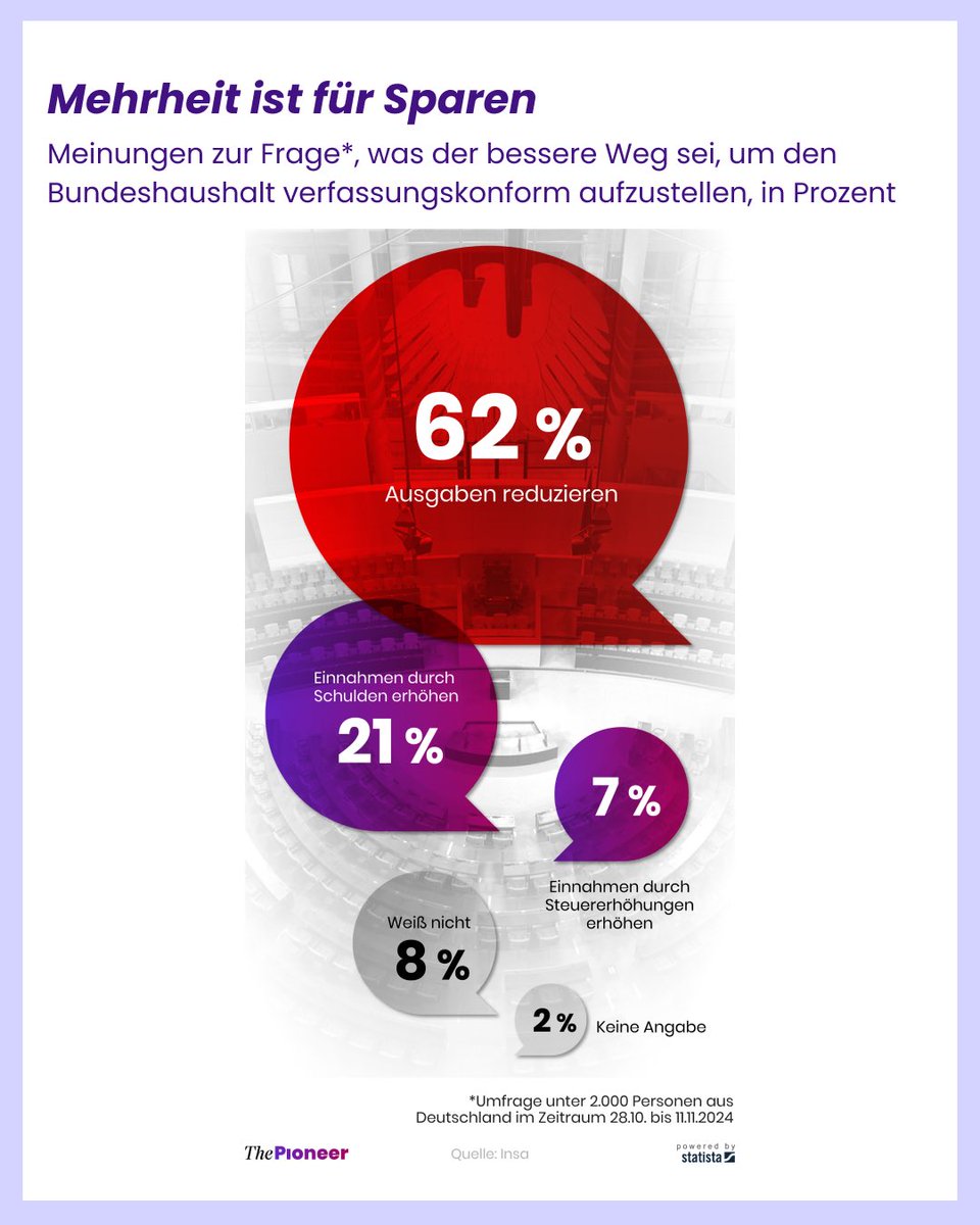 Klare Mehrheit für die Schuldenbremse: Laut einer INSA-Studie sprechen sich die Deutschen für einen verfassungskonformen Bundeshaushalt und Ausgabendisziplin aus 💬. Exklusive Einblicke von <a href="/clscholz/">Claudia Scholz</a> ! 💡

Link zum Briefing: thepioneer.de/promo/spN8jVjo…

#Schuldenbremse