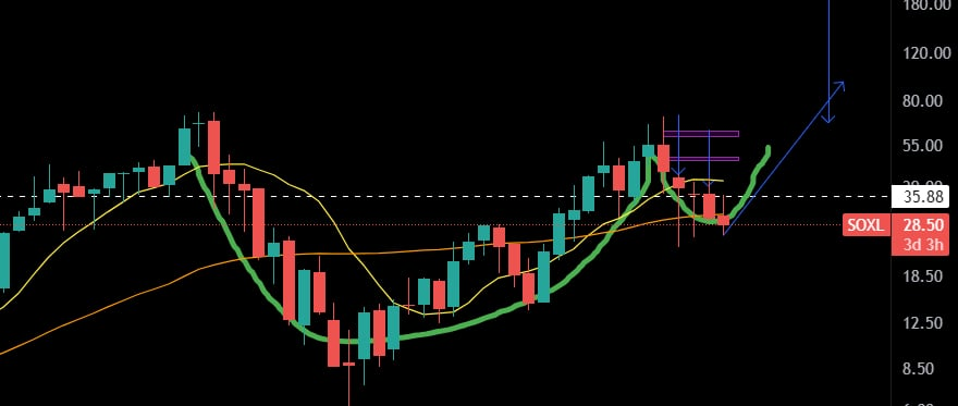 arialph's tweet image. $SOXL cup and handle?