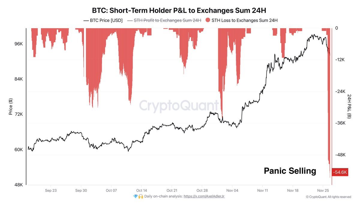 bitcoin2go's tweet image. Da sind wohl viele Neulinge dabei. Das war ja eigentlich noch eine recht entspannte Fahrt bisher :D
Fast 55.000 BTC wurden mit Verlust an Börsen geschickt. Da kann man nur hoffen, dass sie nicht den roten Knopf drücken.