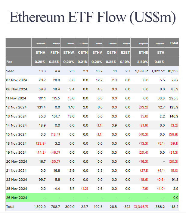 eth_everstake's tweet photo. 🟢 Ethereum Spot ETF Inflows and Outflows Update: November

With a few days left in November, it's clear this month has been a game-changer for Ethereum ETFs. 

The most impressive achievement is that the total net flow is now positive at $113.2 million, which is an impressive shift from the negative $485 million seen at the end of October.

Source: @FarsideUK