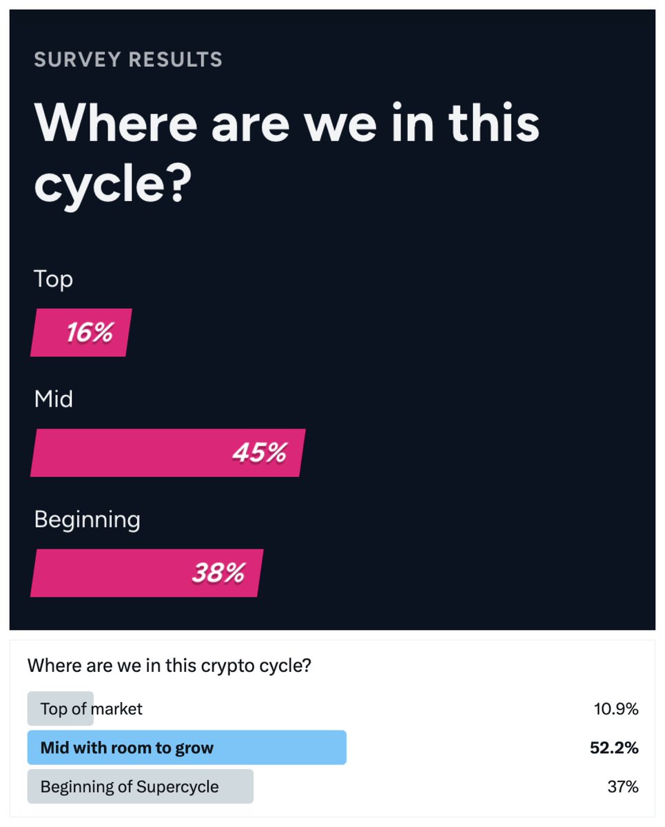 Most people think crypto is mid-cycle with room to grow.
This is wild to me. Frustration with mem