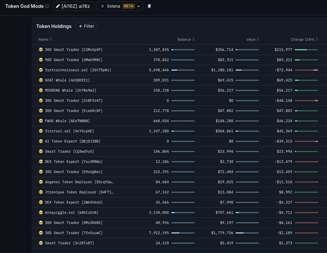 Prickylk's tweet photo. Smart money friends accumulating $ai16z https://t.co/mZDrfMSDYE
