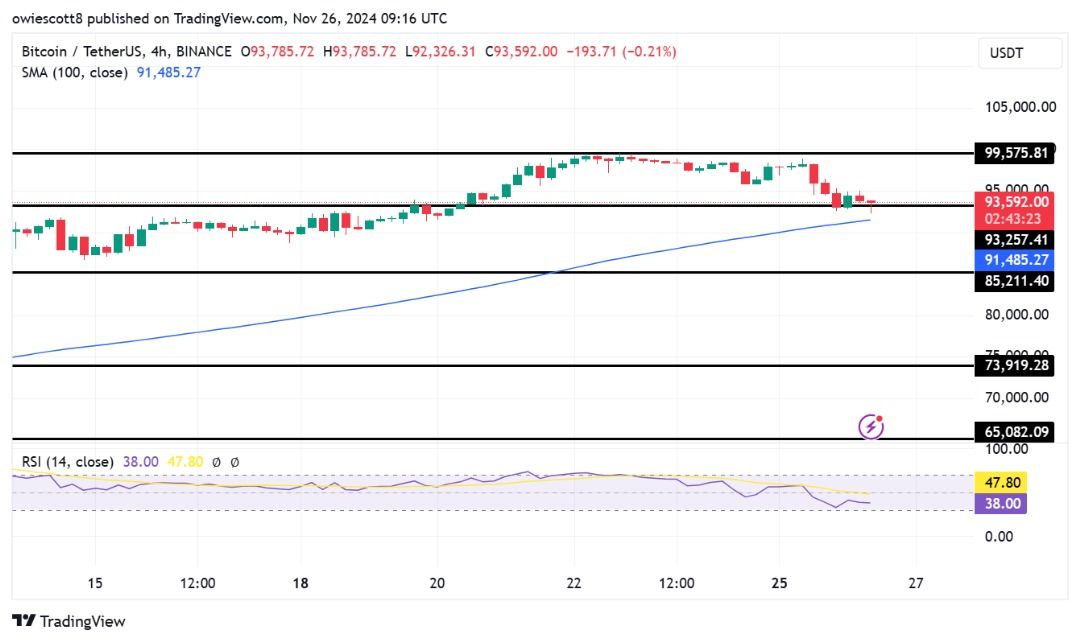 CoinAlertsNow's tweet photo. New Post: Bitcoin Holds At $93,257 As Bulls Struggle To Avoid Deeper Losses https://t.co/lDzw4OXa8G
#crypto #cryptonews #coinalerts #cryptoworld https://t.co/mujFuFkBLY
