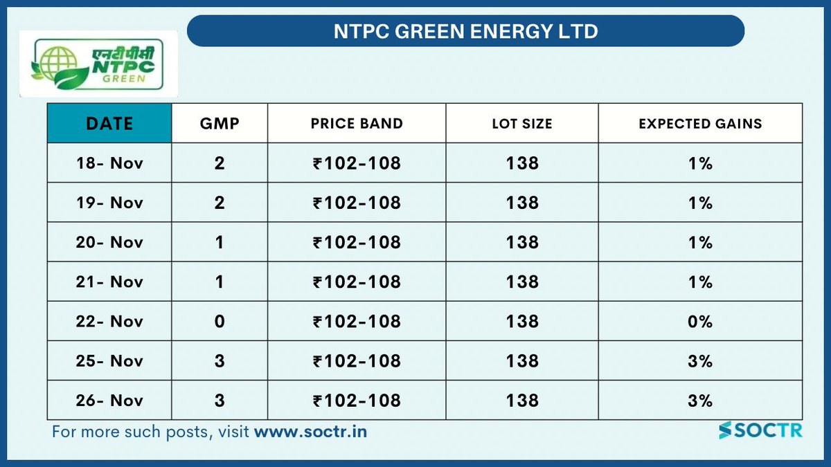 MySoctr's tweet photo. #NTPCGreenEnergy #IpoAlert #NtpcIpo Latest #GreyMarketPremium
For more such #Update visit https://t.co/VWREpVZEV9 & "follow"
@MySoctr
#Nifty #nifty50 #investing #BreakoutStocks #Breakout #Nse #nseindia #Stockideas #stocks #StocksToWatch #StocksToBuy #StocksToTrade #StockMarket #trading #Nse #Nseindia #Stocks #Trades #StocksInNews #stockmarkets #Experts #Investment #Strategy #Revenue #Growth #Investors #Investor #Returns #Margin #stockmarketindia #Outlook #Overview #Earnings #Ntpc #NtpcLtd #NtpcGreenEnergyIpo #NtpcGreen #NtpcIpo