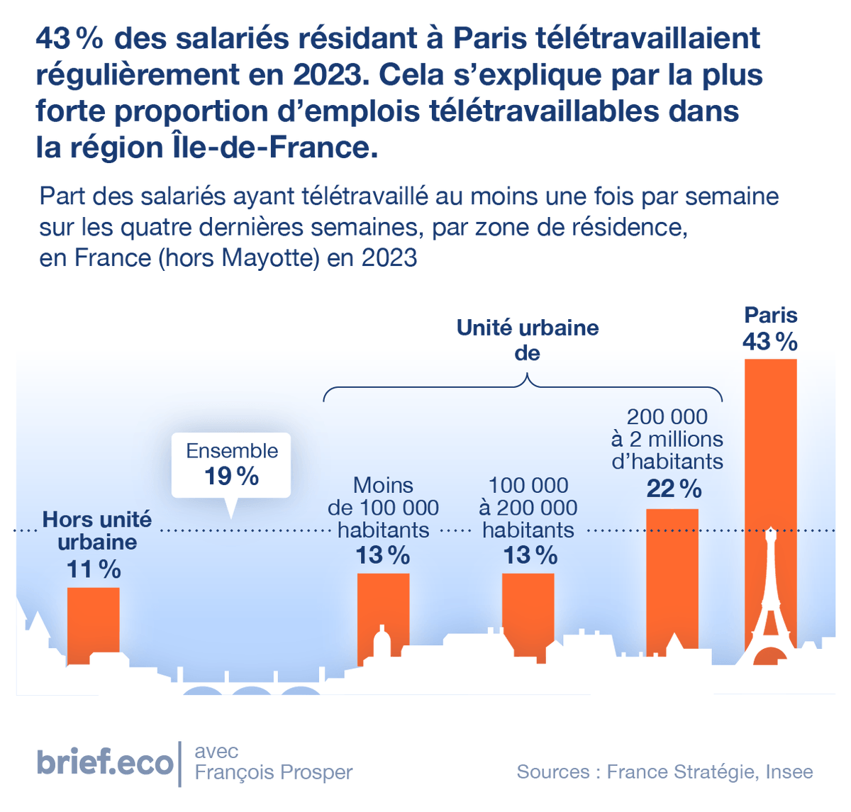 L’an dernier, 43 % des salariés résidant à Paris ont télétravaillé au moins une fois par semaine au cours des quatre dernières semaines, relève France Stratégie, un organisme d’études qui dépend du Premier ministre, dans une étude publiée jeudi 14 novembre.