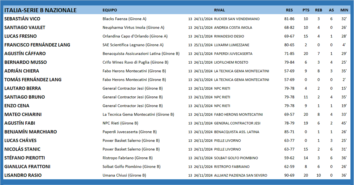 #ArgentinosXelMundo 
ITALIA 🇮🇹 SERIE B NAZIONALE
<a href="/SantiagoVaulet/">Santi Vaulet</a> <a href="/luquitasfresno/">Lucas</a> <a href="/CaffaroA/">Agustín Cáffaro</a> <a href="/bernarditomusso/">Bernardo Musso</a> <a href="/AdrianChiera/">Adrian Chiera</a> <a href="/lautaroberraf/">Lautaro Berra Fernández</a> <a href="/tatobruno8/">Santiago Bruno</a> <a href="/MateoChiarini/">Mateo Chiarini</a> <a href="/AgustinFabi/">Agustin Fabi</a> <a href="/BENJAMARCHI/">FIDEO#10</a> <a href="/LucasChaves4/">Lucas chaves</a> <a href="/NicolasStanic/">Nicolas Stanic</a> <a href="/AllesStefano/">Stefano Pierotti</a> <a href="/gianlucafratto1/">Gianluca Frattoni</a> <a href="/LisanDro_15/">LisanDro Rasio</a>