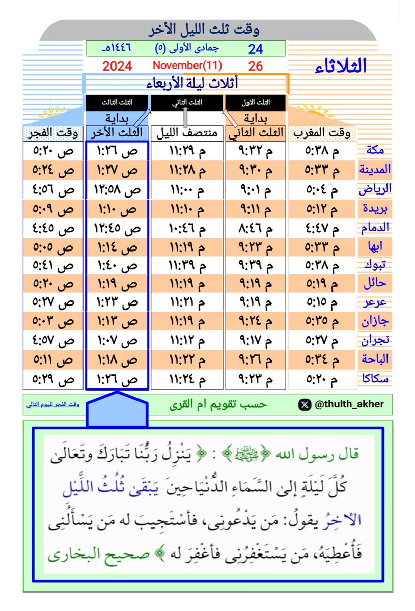 thulth_akher's tweet photo. #الوتر #الوتر_جنة_القلوب #قيام_الليل #السعودية
احسب التوقيت لمدينتك👇🏼
https://t.co/1yBUAezCfq https://t.co/0g4s2eML1r