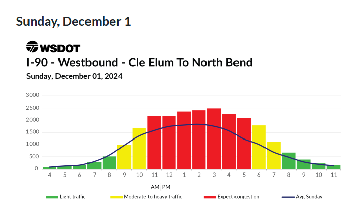 SnoqualmiePass's tweet photo. Traveling over I-90/Snoqualmie Pass for Turkey Day? We are seeing a lot of RED. Here's a link to the travel charts:
https://t.co/Cy1RWXEasn https://t.co/hzKDSbRGZN
