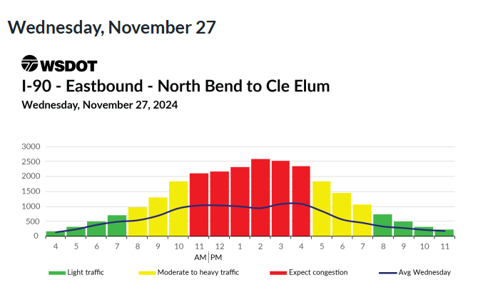 SnoqualmiePass's tweet photo. Traveling over I-90/Snoqualmie Pass for Turkey Day? We are seeing a lot of RED. Here's a link to the travel charts:
https://t.co/Cy1RWXEasn https://t.co/hzKDSbRGZN