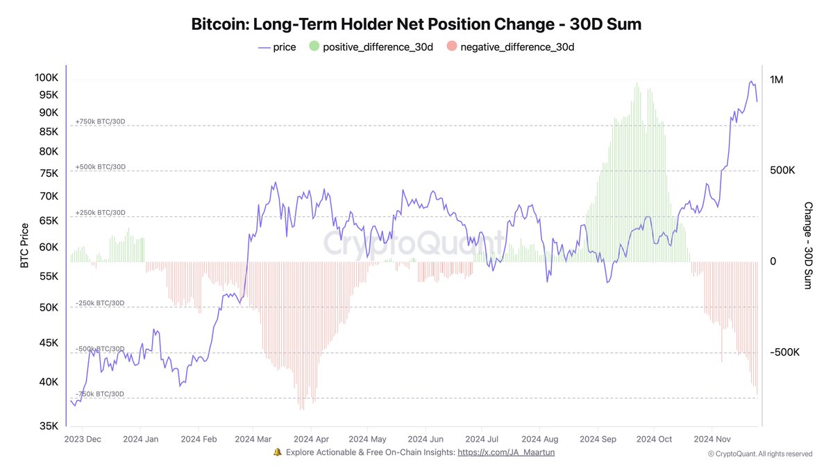Long-term holders have offloaded 728,000 #Bitcoin in the past 30 days.

This marks the highest sell-off since April.