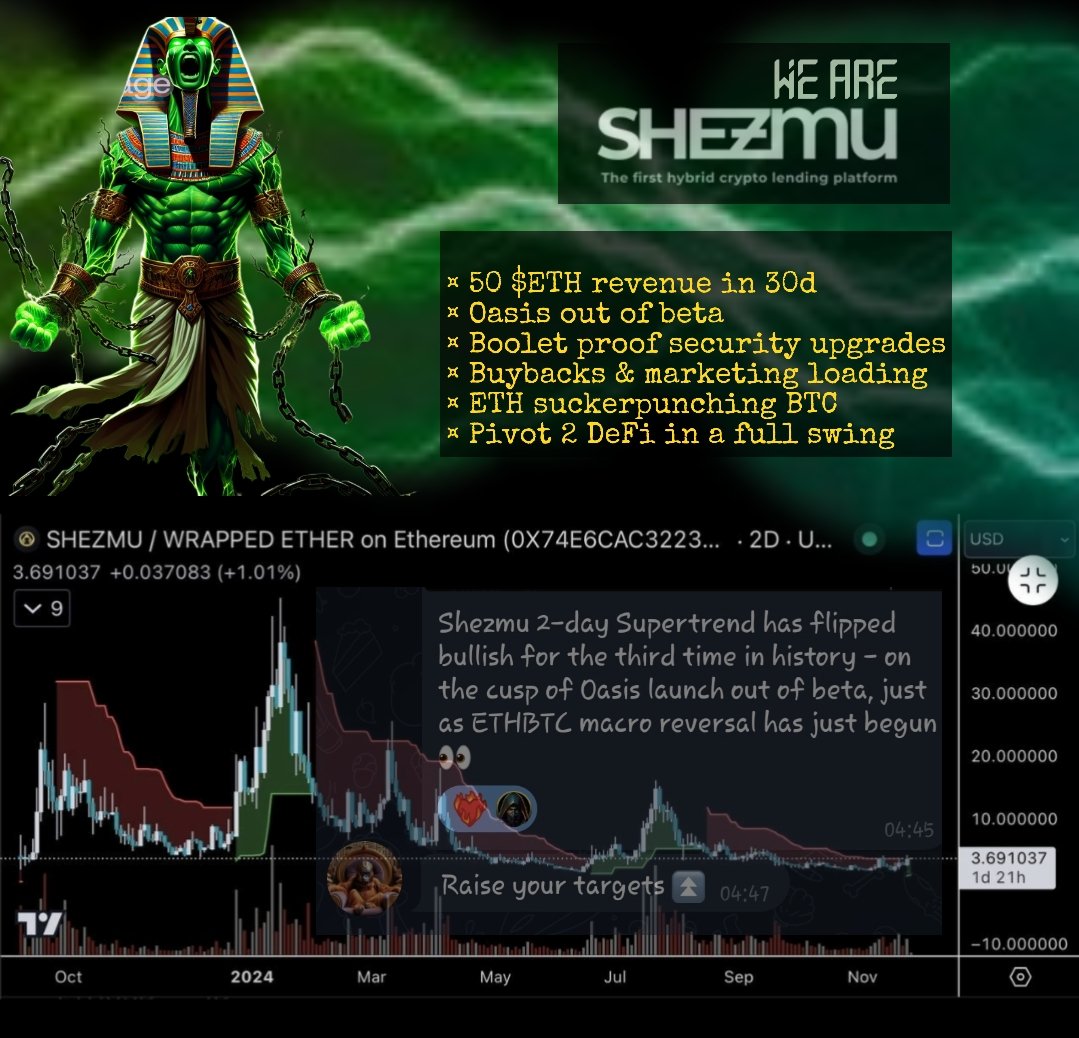 NinjaX022's tweet photo. @gandalfcryptto 🔥🔥🔥
The shift is real
#Pivot2DeFi in progress
We ®️ $SHEZMU
@ShezmuTech
#DeFi #100xGem
$ETH $BTC $AAVE https://t.co/8rqV0guegK