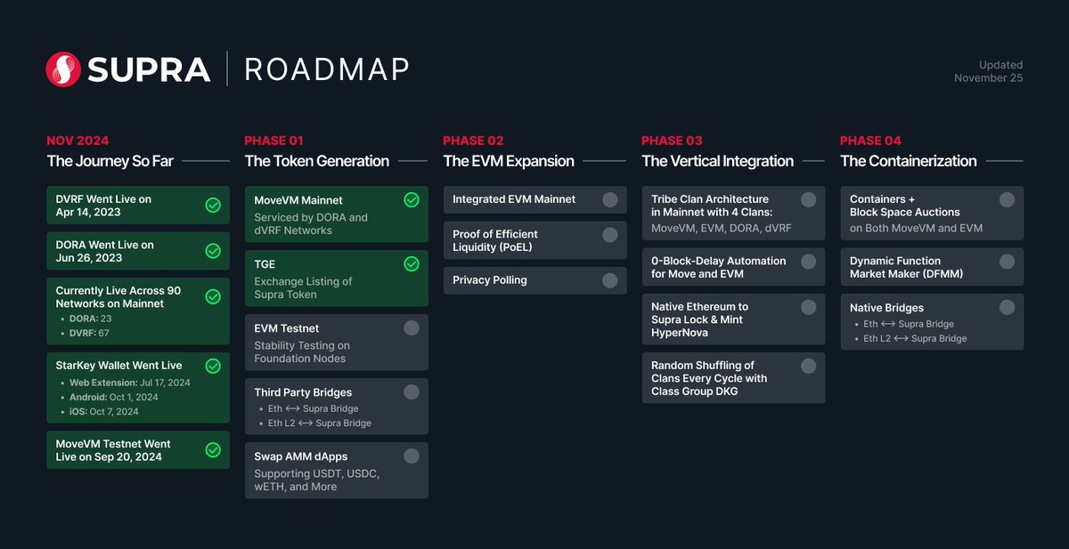 Supra Layer 1 story has just begun, we've got a long road(map) ahead of us 🚀

Our roadmap is big, ambitious, and aims to thoroughly improve the life of builders, users, and everyone in between to change the blockchain game for good.

Checkout our upcoming slate of phases and