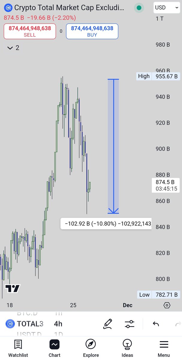 EsLadla's tweet photo. Till now, 100B$ wiped out

#Bitcoin #CryptoNews #memecoin https://t.co/IOj7VSOV8V