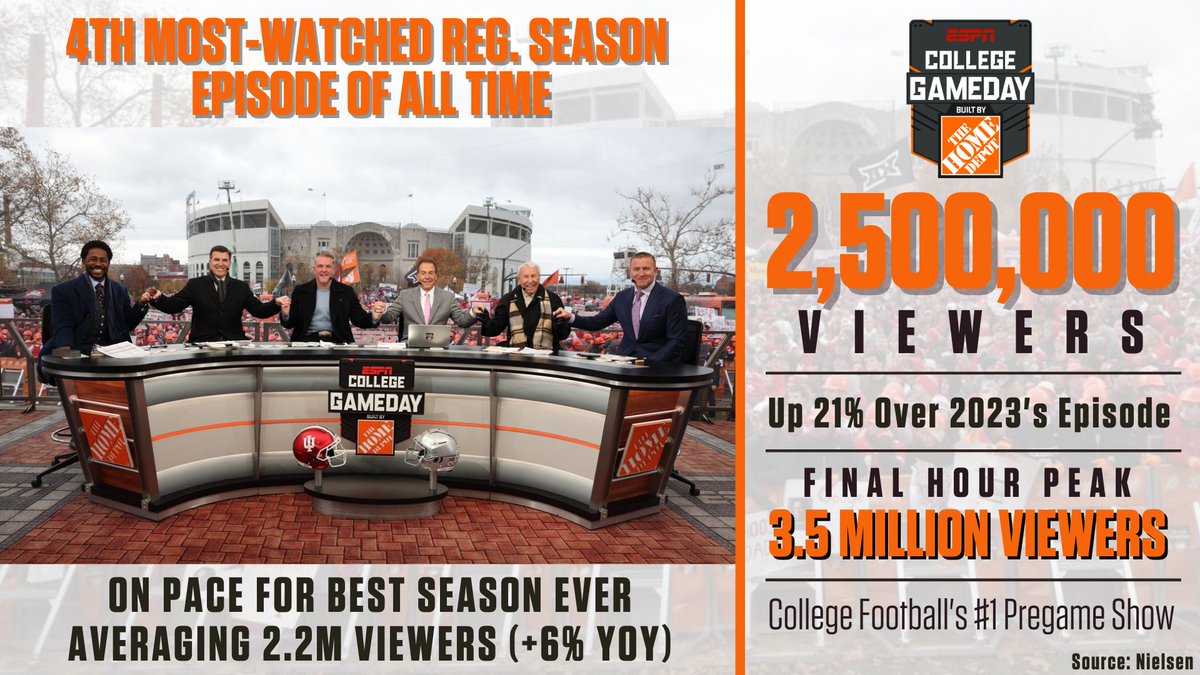 ESPNPR's tweet image. Through 13 weeks, @CollegeGameDay continues its historic run for best season ever!

📍 @bigten Battle | @OhioStAthletics
🏈 2.5M avg. viewers
🏈 3.1M final-hr viewers
🏈 3.5M peak
🏈 4th most-watched reg. season ep ALL TIME
🏈 Up 21% over '23's comparable ep (1 less wk in '23)