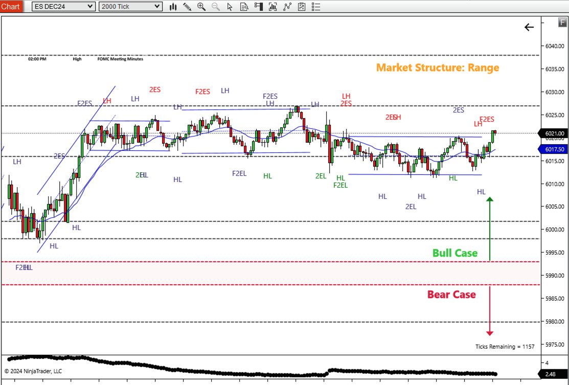 11/26/2024 Tuesday Trade Plan
Support: “The Floor Is Lava” Edition

First stop: the 6002–5998 zone, a level so worn out it’s practically begging for a break. Below that, we’ve got the diva of the day, 5989, a major pivot that screams, “You shall not pass!” If it fails, we’re