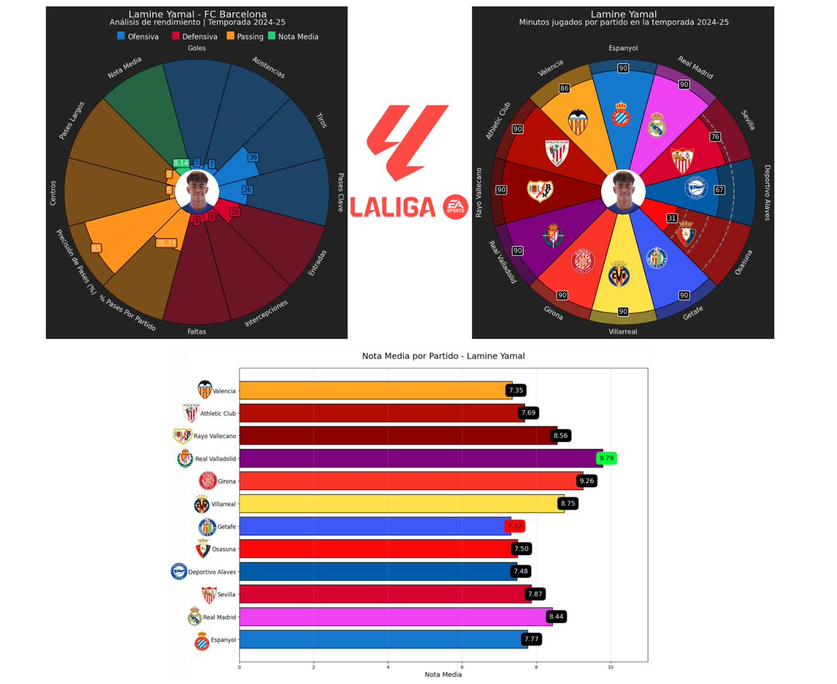 Lamine Yamal: Análisis de rendimiento temporada 24/25.
La joven promesa del fútbol español, en el gráfico se muestra su rendimiento en diferentes áreas del juego, donde destaca por su notable desempeño ofensivo y precisión en los pases.
#LamineYamal #FCBarcelona #LaLiga #Fútbol