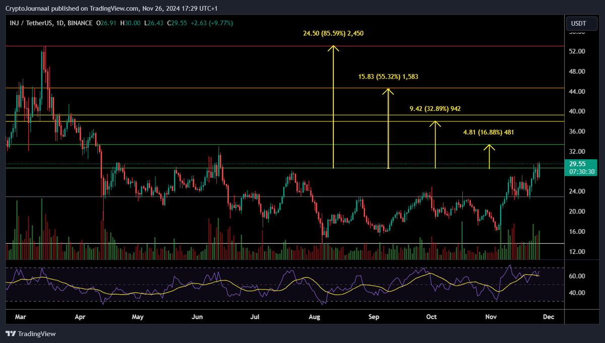 CryptoJournaal's tweet image. #InjectiveProtocol $INJ #KoersUpdate

De koers van $INJ is uitgebroken en op weg naar zijn eerste target bij $33

Als deze stijging door zet, dan is het zeker aan te raden om de volgende targets goed in de gaten te houden:

$33 
$38 - $40
$44
$53

#Altcoins #Altseason #Bullrun