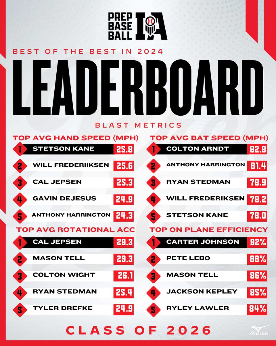 𝘽𝙚𝙨𝙩 𝙤𝙛 𝙩𝙝𝙚 𝘽𝙚𝙨𝙩 🏆 𝟮𝟬𝟮𝟲𝘀

𝘗𝘳𝘦𝘱 𝘉𝘢𝘴𝘦𝘣𝘢𝘭𝘭 𝘐𝘰𝘸𝘢'𝘴 𝘛𝘰𝘱 𝘗𝘦𝘳𝘧𝘰𝘳𝘮𝘦𝘳𝘴 𝘧𝘳𝘰𝘮 𝘢𝘭𝘭 𝘌𝘷𝘦𝘯𝘵𝘴 𝘪𝘯 2024

+ Blast Motion Metrics 💥

🔗 loom.ly/1NRpq0I