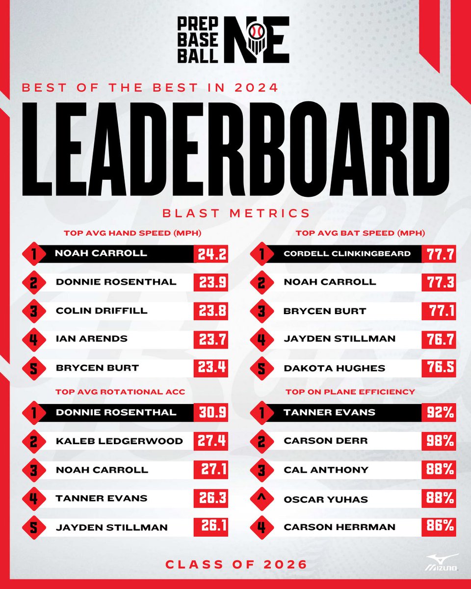 𝘽𝙚𝙨𝙩 𝙤𝙛 𝙩𝙝𝙚 𝘽𝙚𝙨𝙩 🏆 𝟮𝟬𝟮𝟲𝘀

𝘗𝘳𝘦𝘱 𝘉𝘢𝘴𝘦𝘣𝘢𝘭𝘭 𝘕𝘦𝘣𝘳𝘢𝘴𝘬𝘢'𝘴 𝘛𝘰𝘱 𝘗𝘦𝘳𝘧𝘰𝘳𝘮𝘦𝘳𝘴 𝘧𝘳𝘰𝘮 𝘢𝘭𝘭 𝘌𝘷𝘦𝘯𝘵𝘴 𝘪𝘯 2024

+ Blast Motion Metrics 💥

🔗 loom.ly/R_UuFlU