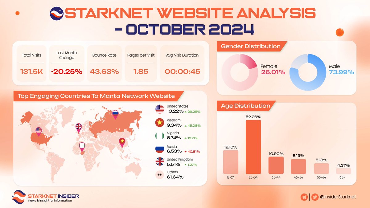 🌟 Starknet Website Analysis - October 2024 🌟

The <a href="/Starknet/">Starknet (BTCFi arc) 🥷</a> community continues to expand with promising engagement and growing interest from key regions around the world 🇺🇸🇻🇳🇳🇬🇬🇧

Let’s keep building and pushing the boundaries of innovation together. The future of